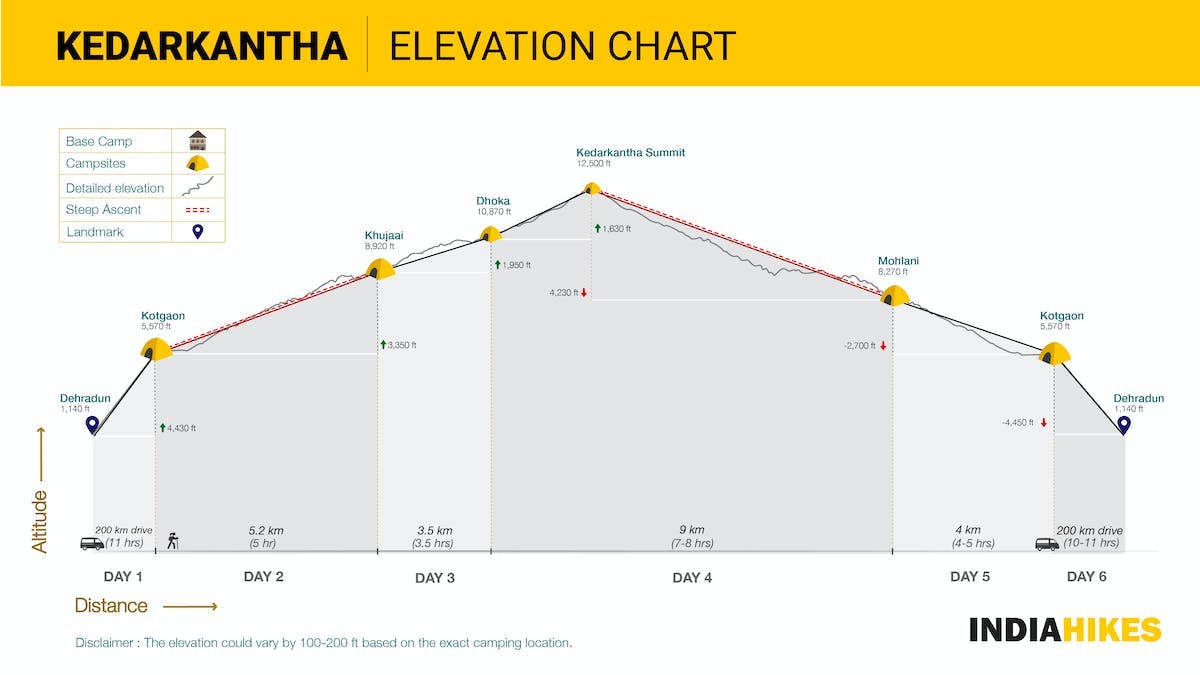 Kedarkantha Elevation Chart Altitude Indiahikes